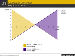 01 Conceptos Generales Payoff de un futuro Payoff Strike Long Short Mercado a la  baja , gana la posición  corta Mercado al  alza , gana la posición  larga 
