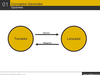 01 Conceptos Generales Opciones Tomador Lanzador Derecho Obligación 