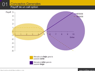01 Conceptos Generales Payoff de un call option Strike Long Short Payoff Mercado a la  baja , gana la posición  corta Mercado al  alza , gana la posición  larga 