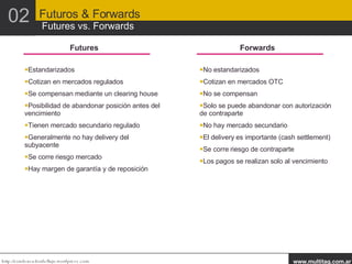 02 Futuros & Forwards  Futures vs. Forwards Futures Forwards Estandarizados Cotizan en mercados regulados Se compensan mediante un clearing house Posibilidad de abandonar posición antes del vencimiento Tienen mercado secundario regulado Generalmente no hay delivery del subyacente Se corre riesgo mercado Hay margen de garantía y de reposición No estandarizados Cotizan en mercados OTC No se compensan Solo se puede abandonar con autorización de contraparte No hay mercado secundario El delivery es importante (cash settlement) Se corre riesgo de contraparte Los pagos se realizan solo al vencimiento 