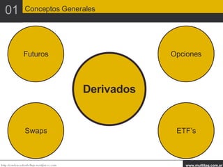 01 Conceptos Generales Derivados Futuros Opciones Swaps ETF’s 