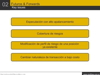 02 Futuros & Forwards  Key issues Especulación con alto apalancamiento Cobertura de riesgos Modificación de perfil de riesgo de una posición  ya existente Cambiar naturaleza de transacción a bajo costo 
