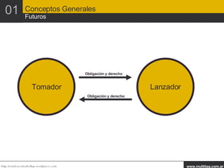 01 Conceptos Generales Futuros Tomador Lanzador Obligación y derecho Obligación y derecho 