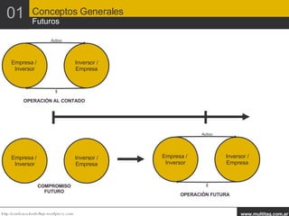 01 Conceptos Generales Futuros Empresa /  Inversor Inversor / Empresa OPERACIÓN AL CONTADO Activo $ Empresa /  Inversor Inversor / Empresa COMPROMISO FUTURO Empresa /  Inversor Inversor / Empresa OPERACIÓN FUTURA Activo $ 