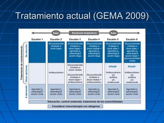 Tratamiento actual (GEMA 2009)

 