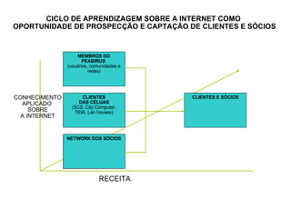 CICLO DE APRENDIZAGEM SOBRE A INTERNET COMO  OPORTUNIDADE DE PROSPECÇÃO E CAPTAÇÃO DE CLIENTES E SÓCIOS CONHECIMENTO APLICADO  SOBRE A INTERNET RECEITA  MEMBROS DO PEABIRUS   (usuários, comunidades e redes) CLIENTES DAS CÉLUAS (SCS, City Computer, TEIA, Lan houses) NETWORK DOS SÓCIOS CLIENTES E SÓCIOS 