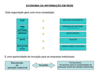 ECONOMIA DA INFORMAÇÃO EM REDE Esta negociação gera uma nova competição: E uma oportunidade de inovação para as empresas tradicionais: P2P FREE OPEN SOFTWARE WIKIPEDIA SKYPE INDÚSTRIA FONOGRÁFICA EMPRESAS DE SOFTWARE  (PROPRIETÁRIAS) ENCICLOPÉDIAS TELECOM REDES SOCIAIS E BLOGS JORNAIS, RÁDIO E TELEVISÃO X X X X X Manutenção  da  operação tradicional Fornecimento  de serviços para as necessidades de produção social dos clientes tradicionais Em paralelo 
