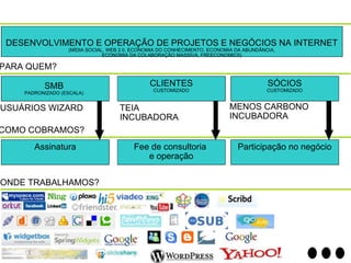 CLIENTES CUSTOMIZADO SÓCIOS CUSTOMIZADO DESENVOLVIMENTO E OPERAÇÃO DE PROJETOS E NEGÓCIOS NA INTERNET (MÍDIA SOCIAL, WEB 2.0, ECONOMIA DO CONHECIMENTO, ECONOMIA DA ABUNDÂNCIA, ECONOMIA DA COLABORAÇÃO MASSIVA, FREECONOMICS) PARA QUEM? SMB PADRONIZADO (ESCALA) USUÁRIOS WIZARD TEIA INCUBADORA MENOS CARBONO INCUBADORA COMO COBRAMOS? Assinatura Fee de consultoria  e operação Participação no negócio ONDE TRABALHAMOS? 