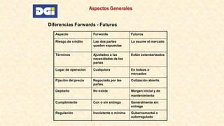 Aspectos Generales
Diferencias Forwards - Futuros
Aspecto Forwards Futuros
Riesgo de crédito Las dos partes
quedan expuestas
Lo asume el mercado
Términos Ajustados a las
necesidades de las
partes
Están estandarizados
Lugar de operación Cualquiera En bolsas o
mercados
Fijación del precio Negociado por las
partes
Cotización abierta
Depósito No existe Margen inicial y de
mantenimiento
Cumplimiento Con o sin entrega Generalmente sin
entrega
Regulación Inexistente o mínima Gubernamental o
autorregulado
 