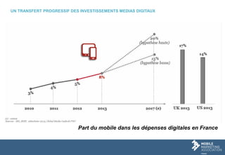 Part du mobile dans les dépenses digitales en France
UN TRANSFERT PROGRESSIF DES INVESTISSEMENTS MEDIAS DIGITAUX
 