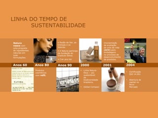 LINHA DO TEMPO DE   SUSTENTABILIDADE Natura nasce  com uma proposta de ingredientes naturais em suas formulações. Produtos  cosméticos  com  refil. •  Razão de Ser, as Crenças e os Valores •  A Natura participa da fundação do Instituto Ethos •  Crer pra Ver Linha Natura  Ekos – uso sustentável  da biodiversidade brasileira. Global Compact Incorporação da avaliação de ciclo de vida  (ACV)  para embalagens no processo de desenvolvimento de produtos. Anos 60 Anos 80 Anos 90 2000 2004 2001 Certificação ISO 14.001 Abertura de capital no Novo Mercado 