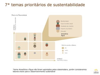 7* temas prioritários de sustentabilidade *tema Amazônia e Água não foram apontados pelos stakeholders, porém consideramos fatores-chave para o desenvolvimento sustentável Amazônia  Água  