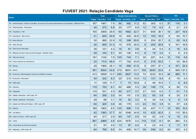Medicina E Psicologia Sao Cursos Mais Concorridos Da Fuvest 2021