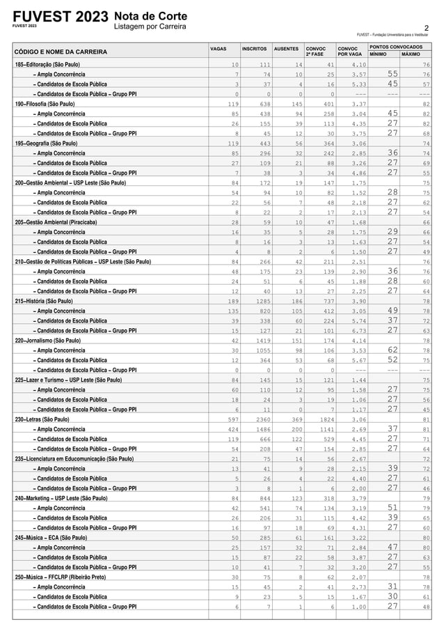 Fuvest notas de corte