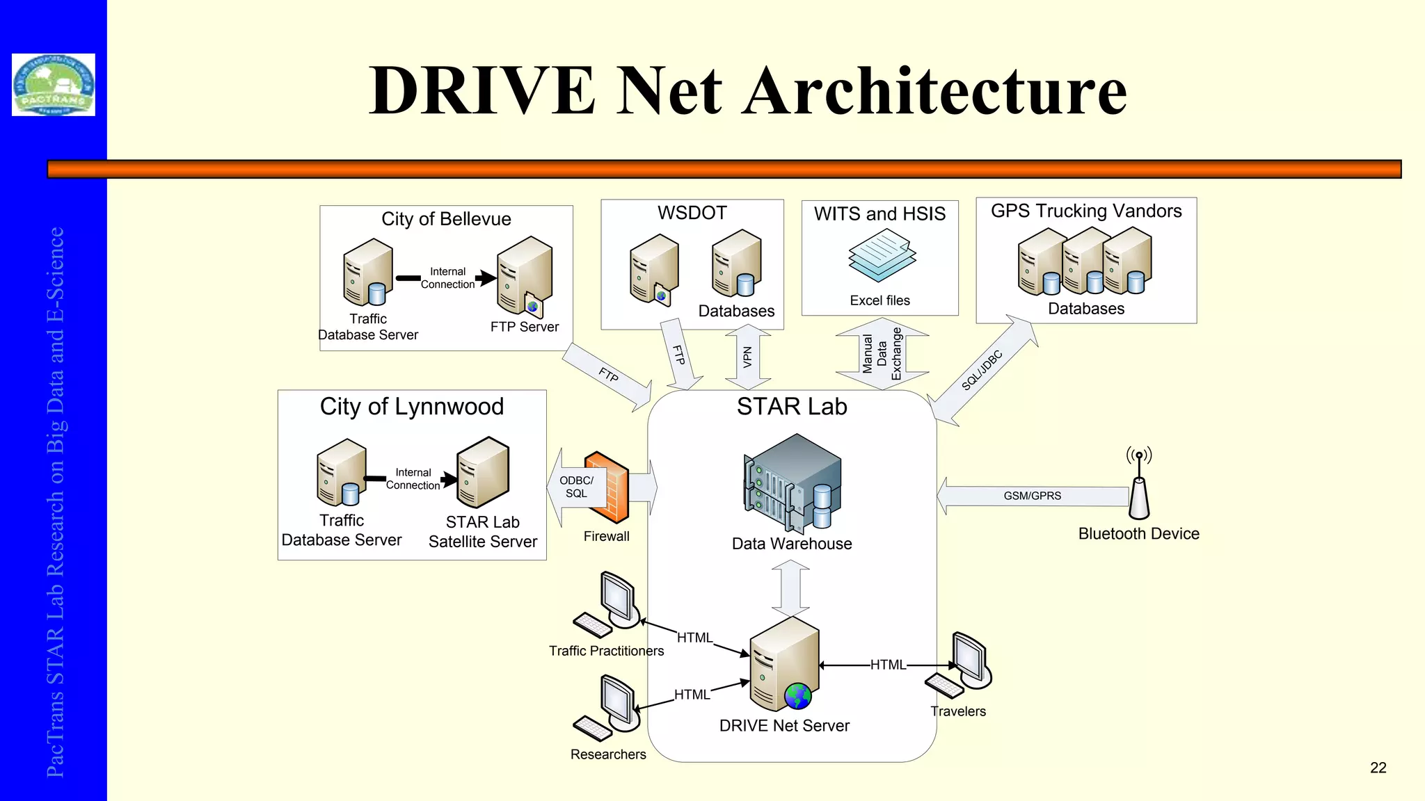 PacTransSTARLabResearchonBigDataandE-Science
DRIVE Net Architecture
22
City of Bellevue WSDOT WITS and HSIS
STAR Lab
FTP Server
FTP
FTP
GPS Trucking Vandors
Manual
Data
Exchange
Traffic
Database Server
Internal
Connection
Databases
VPN
SQ
L/JD
BC
GSM/GPRS
Databases
Excel files
Data Warehouse
Bluetooth Device
City of Lynnwood
Firewall
Traffic
Database Server
Internal
Connection
STAR Lab
Satellite Server
ODBC/
SQL
DRIVE Net Server
Traffic Practitioners
HTML
Researchers
HTML
Travelers
HTML
 