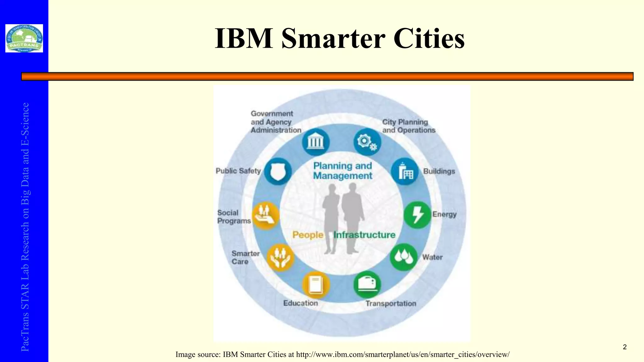 PacTransSTARLabResearchonBigDataandE-Science
IBM Smarter Cities
2
Image source: IBM Smarter Cities at http://www.ibm.com/smarterplanet/us/en/smarter_cities/overview/
 