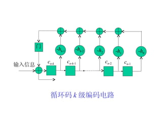 循环码 k 级编码电路 -h 0 -h 1 -h 2 -h k -2 b 1 -h k -1 输入信息 门 c n -1 c n -2 c n - k -1 c n - k 