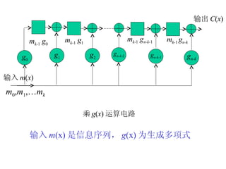 g 0 g 1 g 2 g n-k -2 b 1 g n-k -1 b 1 g n-k 输出 C ( x ) 输入 m ( x ) m 0 , m 1 ,… m k 乘 g ( x ) 运算电路 m k -1  g n-k -1 m k -1   g n-k 输入 m (x) 是信息序列， g (x) 为生成多项式 m k -1  g 0 m k -1  g 1 