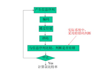 产生信息序列 编码 通过信道 译码 与信息序列比较，判断是否有错 计算误比特率 中止 Yes 实际系统中， 采用检错码判断 