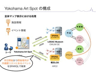 Yokohama Art Spot の構成
 全体マップ表示における処理

        施設情報
                                                              所蔵館

    ...