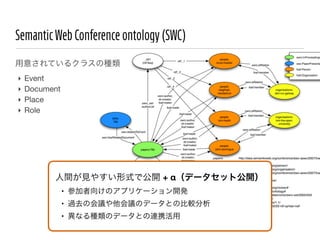 Semantic Web Conference ontology (SWC)
⤵Ƥ륯饹ηN
?
?
?
?

Event
Document
Place
Role

gҊ䤹ʽǹ_ + ǩ`åȹ_
?

μ򤱤Υץꥱ`_k

?

^ȥλhhΥǩ`Ȥα^

?

ʤNΥǩ`ȤBЯ

 