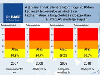 A járvány annak ellenére kitört, hogy 2010-ben kedvezett legkevésbé az időjárás a lisztharmatnak a bogyófertőzés időszakában  (a BOREAS modellje alapján)  2007 Problémamentes év Átlag: 94,9% Átlag: 94,7% Átlag: 89,2% 2009 Közepesen veszélyes év 2008 Járványos év 2010 Járványos év Átlag: 86,5% 