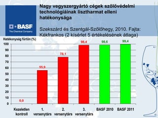 Nagy vegyszergyártó cégek szőlővédelmi technológiáinak lisztharmat elleni hatékonysága  Szekszárd és Szentgál-Szőlőhegy, 2010. Fajta: Kékfrankos (2 kísérlet 5 értékelésének átlaga) 