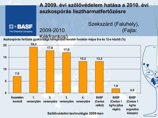 A 2009. évi szőlővédelem hatása a 2010. évi aszkospórás lisztharmatfertőzésre  Szekszárd (Faluhely), 2009-2010.  (Fajta: Kékfrankos) 