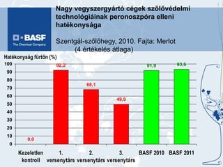 Nagy vegyszergyártó cégek szőlővédelmi technológiáinak peronoszpóra elleni hatékonysága  Szentgál-szőlőhegy, 2010. Fajta: Merlot  (4 értékelés átlaga) 