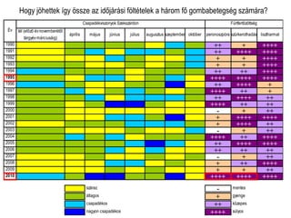 Hogy jöhettek így össze az időjárási föltételek a három fő gombabetegség számára?  