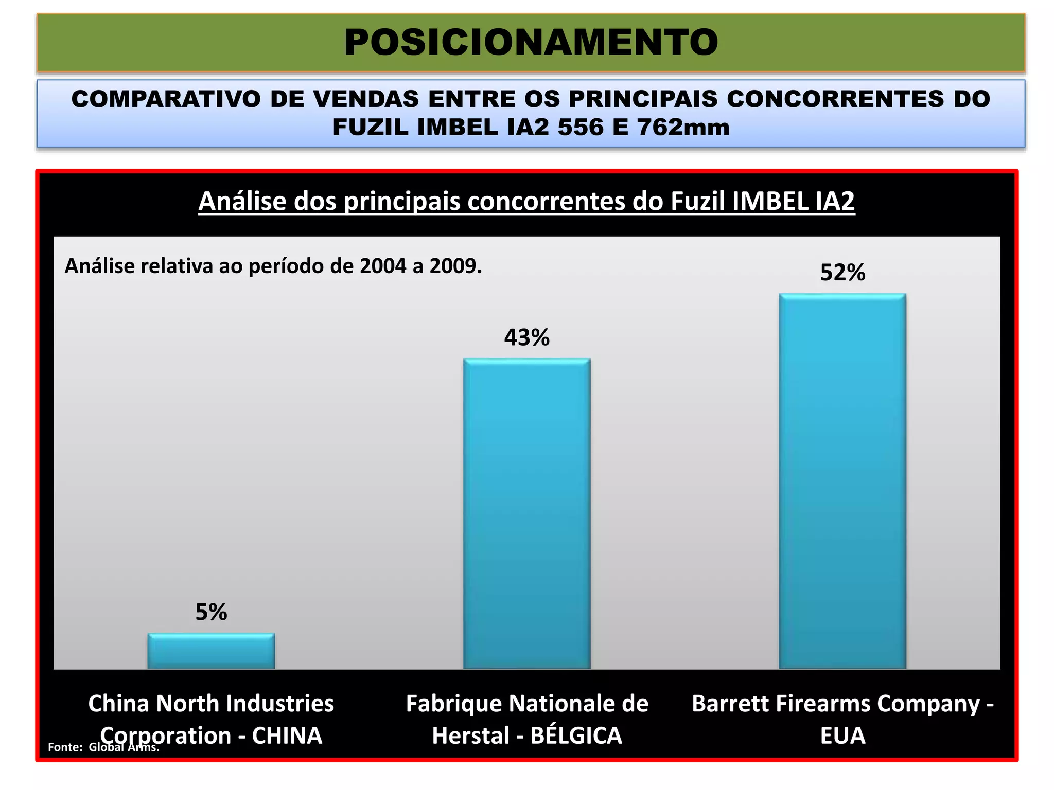POSICIONAMENTO
COMPARATIVO DE VENDAS ENTRE OS PRINCIPAIS CONCORRENTES DO
FUZIL IMBEL IA2 556 E 762mm
Fonte: International Institute for Strategic Studies
5%
43%
52%
China North Industries
Corporation - CHINA
Fabrique Nationale de
Herstal - BÉLGICA
Barrett Firearms Company -
EUA
Análise dos principais concorrentes do Fuzil IMBEL IA2
Fonte: Global Arms.
Análise relativa ao período de 2004 a 2009.
 