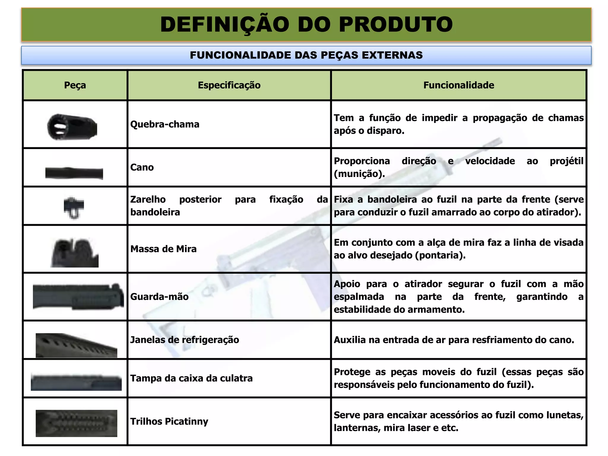 Peça Especificação Funcionalidade
Quebra-chama
Tem a função de impedir a propagação de chamas
após o disparo.
Cano
Proporciona direção e velocidade ao projétil
(munição).
Zarelho posterior para fixação da
bandoleira
Fixa a bandoleira ao fuzil na parte da frente (serve
para conduzir o fuzil amarrado ao corpo do atirador).
Massa de Mira
Em conjunto com a alça de mira faz a linha de visada
ao alvo desejado (pontaria).
Guarda-mão
Apoio para o atirador segurar o fuzil com a mão
espalmada na parte da frente, garantindo a
estabilidade do armamento.
Janelas de refrigeração Auxilia na entrada de ar para resfriamento do cano.
Tampa da caixa da culatra
Protege as peças moveis do fuzil (essas peças são
responsáveis pelo funcionamento do fuzil).
Trilhos Picatinny
Serve para encaixar acessórios ao fuzil como lunetas,
lanternas, mira laser e etc.
DEFINIÇÃO DO PRODUTO
FUNCIONALIDADE DAS PEÇAS EXTERNAS
 