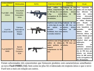 CONCORRENT
ES
PRODUZIDA FOTO PONTOS FORTES
PONTOS
FRACOS
PLUS
Fuzil QBZ – 95G
5,8mm
China North
Industries
Corporation -
china
Fuzil calibre de
5,8mm, comprimento
de 760 mm, leve com
3,4kg, aceita
carregadores de 20 e
30 munições.
Cadencia de tiro
de 760 tiros por
minuto, alcance
eficaz de 500
metros.
Nova ergonomia do
punho com um ângulo
bem diferente do
usado nas outras
armas oferecendo
maior empunhadura,
os trilhos Picatinny
para fixação de
acessórios diversos
como lançadores de
granadas, miras
ópticas, laser e
lanternas táticas, no
modelo 556mm possui
coronha retrátil e
rebatível ideal para
infiltrações e
utilização em
ambientes menores,
apresenta cadencia de
tiro de 950 tiros por
minuto, um alcance
eficaz de 600 metros,
aceita carregadores de
20 e 30 munições.
Fuzil FN
5,56mm SCAR
Fabrique
Nationale de
Herstal -
Bélgica
Fuzil leve com 3,5 Kg
e vários tipos de cano
que podem ser
trocados com
facilidade, bem como
a coronha rebatível.
Cadencia de tiro
de 600 tiros por
minuto, alcance
eficaz de 450
metros.
Fuzil BARRETT
M468
Barrett
Firearms
Company -
EUA
Fuzil leve com 3,5 kg,
calibre de 6,8mm,
maior potência de
impacto e
comprimento de 822
mm.
Cadencia de tiro
de 750 tiros por
minuto.
Foram selecionados três concorrentes que fornecem produtos com características semelhantes
ao novo Fuzil IMBEL IA2, bem como no plus foi evidenciado em resposta única o que o novo
Fuzil tem a mais em relação aos outros.
 