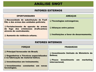 ANÁLISE SWOT
FATORES EXTERNOS
OPORTUNIDADES AMEAÇAS
 Necessidade de substituição do Fuzil
FAL e das armas das unidades policiais;
 Fortalecimento do aparato de armas
de fogo dos criminosos (traficantes)
através do contrabando;
 Aumento da violência urbana.
 Tecnologias estrangeiras;
 Alianças entre países
 Instituições a favor do desarmamento;
FATORES INTERNOS
FORÇAS FRAQUEZAS
 Principal fornecedor do Brasil;
 Engenheiros e Técnicos especializados
e na fabricação de material bélico;
 Investimentos em treinamento;
 Investimentos constantes em novas
tecnologias.
 Investimento limitado do Ministério da
Defesa;
 Pouco investimento em marketing
internacional;
 