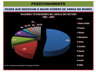 POSICIONAMENTO
PAISES QUE NEGOCIAM O MAIOR NÚMERO DE ARMAS NO MUNDO
53%
15%
11%
9%
3%
2% 2% 2%
1%
1%1%
MAIORES VENDEDORES DE ARMAS DO MUNDO
2003 - 2009
EUA
Reino Unido
França
Rússia
Alemanha
China
Ucrânia
Suécia
Brasil
Israel
ItáliaFonte: International Institute for Strategic Studies
 