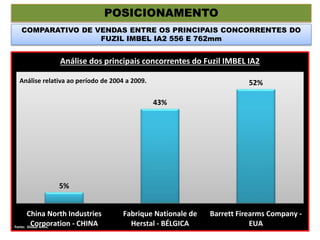 POSICIONAMENTO
COMPARATIVO DE VENDAS ENTRE OS PRINCIPAIS CONCORRENTES DO
FUZIL IMBEL IA2 556 E 762mm
Fonte: International Institute for Strategic Studies
5%
43%
52%
China North Industries
Corporation - CHINA
Fabrique Nationale de
Herstal - BÉLGICA
Barrett Firearms Company -
EUA
Análise dos principais concorrentes do Fuzil IMBEL IA2
Fonte: Global Arms.
Análise relativa ao período de 2004 a 2009.
 