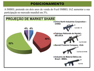 POSICIONAMENTO
Fonte: International Institute for Strategic Studies
4%
40%
52%
4%
PROJEÇÃO DE MARKET SHARE
China North Industries Corporation -
CHINA
Fabrique Nationale de Herstal -
BÉLGICA
Barrett Firearms Company - EUA
Industria de Material Bélico do
Brasil - IMBEL
A IMBEL pretende em dois anos de venda do Fuzil IMBEL IA2 aumentar a sua
participação no mercado mundial em 3%.
Fuzil QBZ - 95
Fuzil FN SCAR
Fuzil Barrett M 468
Fuzil IA2
 