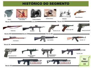 HISTÓRICO DO SEGMENTO
Tubo de bambu para
atirar pedras Canhão de Madeira
Canhão de Ferro
Pistola Mosquete
Mosquefal Revólver Cal. 38
Fuzil Colt M16 Fuzil AK - 47
Fuzil FAL 762
Pistola Beretta 9mm Submetralhadora
UZI 9mm
Submetralhadora
Beretta 9mm
Fuzil IMBEL IA2 556 Fuzil IMBEL IA2 762
Ver
Históri
co
Pólvora
Século VIII Século XIII Século XVI
Século XVII Século XVIII Século XIX
Mosquete
Pederneira
Pistola Luger P08
Pistola Colt 45 ACP
Fuzil Garand
Século XX
Século XXI
 