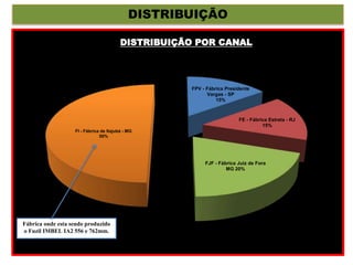 DISTRIBUIÇÃO
FPV - Fábrica Presidente
Vargas - SP
15%
FE - Fábrica Estrela - RJ
15%
FJF - Fábrica Juiz de Fora
MG 20%
FI - Fábrica de Itajubá - MG
50%
DISTRIBUIÇÃO POR CANAL
Fábrica onde esta sendo produzido
o Fuzil IMBEL IA2 556 e 762mm.
 
