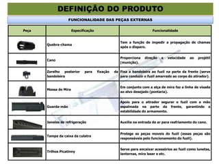 Peça Especificação Funcionalidade
Quebra-chama
Tem a função de impedir a propagação de chamas
após o disparo.
Cano
Proporciona direção e velocidade ao projétil
(munição).
Zarelho posterior para fixação da
bandoleira
Fixa a bandoleira ao fuzil na parte da frente (serve
para conduzir o fuzil amarrado ao corpo do atirador).
Massa de Mira
Em conjunto com a alça de mira faz a linha de visada
ao alvo desejado (pontaria).
Guarda-mão
Apoio para o atirador segurar o fuzil com a mão
espalmada na parte da frente, garantindo a
estabilidade do armamento.
Janelas de refrigeração Auxilia na entrada de ar para resfriamento do cano.
Tampa da caixa da culatra
Protege as peças moveis do fuzil (essas peças são
responsáveis pelo funcionamento do fuzil).
Trilhos Picatinny
Serve para encaixar acessórios ao fuzil como lunetas,
lanternas, mira laser e etc.
DEFINIÇÃO DO PRODUTO
FUNCIONALIDADE DAS PEÇAS EXTERNAS
 