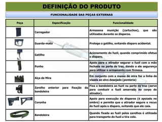 DEFINIÇÃO DO PRODUTO
FUNCIONALIDADE DAS PEÇAS EXTERNAS
Peça Especificação Funcionalidade
Carregador
Armazena munição (cartuchos), que são
utilizados durante os disparos.
Guarda-mato Protege o gatilho, evitando disparo acidental.
Gatilho
Acionamento do fuzil, quando comprimido efetua
o disparo.
Punho
Apoio para o atirador segurar o fuzil com a mão
fechada na parte de traz, dando a ele segurança
para utilizar o armamento com firmeza.
Alça de Mira
Em conjunto com a massa de mira faz a linha de
visada ao alvo desejado (pontaria)
Zarelho anterior para fixação da
bandoleira
Fixa a bandoleira ao fuzil na parte de traz (serve
para conduzir o fuzil amarrado ao corpo do
atirador).
Coronha
Apoio para execução de disparos (é apoiado no
ombro) e permite que o atirador segure o recuo
do fuzil após o disparo, evitando que ele caia.
Bandoleira
Quando fixada ao fuzil pelos zarelhos é utilizada
para transporte do fuzil a tira colo.
 