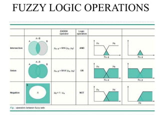 FUZZY LOGIC OPERATIONS

 