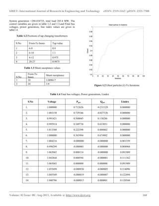 IJRET: International Journal of Research in Engineering and Technology eISSN: 2319-1163 | pISSN: 2321-7308
__________________________________________________________________________________________
Volume: 02 Issue: 08 | Aug-2013, Available @ http://www.ijret.org 160
System generation =288.034725, total load 283.4 MW. The
control variables are given in table 1.2 and 1.3.and Final bus
voltages, power generation, line index values are given in
table1.4.
Table 1.2 Positions of tap changing transformers
S.No From-To buses Tap value
1 6-9 0.9
2 6-10 1.1
3 4-12 0.975
4 28-27 0.9875
Table 1.3 Shunt suceptance values
S.No
From-To
buses
Shunt suceptance
1 10 1.009617
2 24 1.0
Figure 1.2 Gbest particles (λ) Vs Iterations
Table 1.4 Final bus voltages, Power generations, Lindex
S.No Voltage Pgen Qgen Lindex
1. 1.000000 0.712626 -0.231329 0.000000
2. 1.003158 0.729346 -0.027326 0.000000
3. 0.991421 0.500045 0.130286 0.000000
4. 0.995914 0.349738 0.633051 0.000000
5. 1.013388 0.222398 0.008802 0.000000
6. 1.000000 0.365994 0.674902 0.000000
7. 1.004216 -0.000000 -0.000000 0.001359
8. 0.998299 -0.000001 -0.000000 0.004968
9. 1.065043 0.000114 -0.000000 0.091909
10. 1.042844 0.000594 -0.000001 0.111362
11. 1.065043 0.000000 0.000000 0.091909
12. 1.055699 -0.000930 -0.000005 0.114096
13. 1.045549 -0.000019 -0.000007 0.122494
14. 1.040786 -0.000015 0.000001 0.120544
0 10 20 30 40 50 60 70 80 90 100
0.8
0.82
0.84
0.86
0.88
0.9
0.92
0.94
0.96
0.98
1
Gbest particle Vs iterations
Iterations
Gbest
 