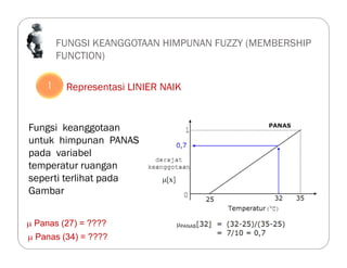 FUNGSI KEANGGOTAAN HIMPUNAN FUZZY (MEMBERSHIP
FUNCTION)
1. Representasi LINIER NAIK
Fungsi keanggotaan
untuk himpunan PANAS
pada variabel
temperatur ruangan
seperti terlihat pada
Gambar
 Panas (27) = ????
 Panas (34) = ????
1
 