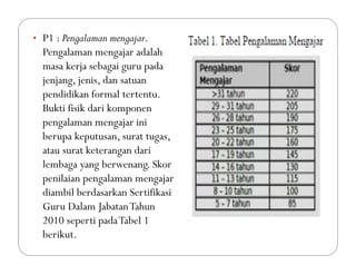 • P1 : Pengalaman mengajar.
Pengalaman mengajar adalah
masa kerja sebagai guru pada
jenjang, jenis, dan satuan
pendidikan formal tertentu.
Bukti fisik dari komponen
pengalaman mengajar ini
berupa keputusan, surat tugas,
atau surat keterangan dari
lembaga yang berwenang. Skor
penilaian pengalaman mengajar
diambil berdasarkan Sertifikasi
Guru Dalam JabatanTahun
2010 seperti padaTabel 1
berikut.
 