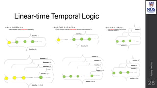 Linear-time Temporal Logic
28
….. …..
…..
Satisfies j1
Satisfies j1
Satisfies j1
Satisfies j1 U j2
Satisfies j2
Satisfies j1 R j2
Satisfies j2
Satisfies j2
Satisfies j2
…..
…..
Satisfies j1 R j2
…..
…..
Satisfies j2
Satisfies j2
Satisfies j2
Satisfies j1 Ùj2
Fuzzing
Talk,
2022
 