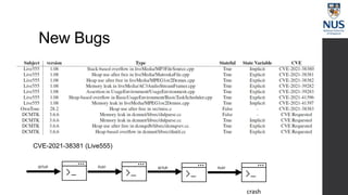 New Bugs
CVE-2021-38381 (Live555)
SETUP
crash
PLAY SETUP PLAY
 