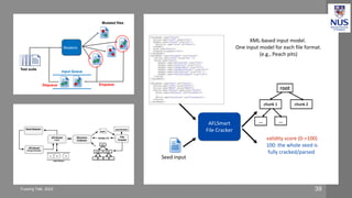 Mutators
Test suite
Mutated files
Input Queue
Enqueue
Dequeue
Fuzzing Talk, 2022 39
AFLSmart
File Cracker
root
chunk 1
… …
chunk 2
Seed input
validity score (0->100)
100: the whole seed is
fully cracked/parsed
XML-based input model.
One input model for each file format.
(e.g., Peach pits)
 