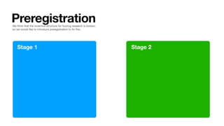 We think that the incentive structure for fuzzing research is broken;
so we would like to introduce preregistration to
fi
x this.
Preregistration
Stage 1 Stage 2
 