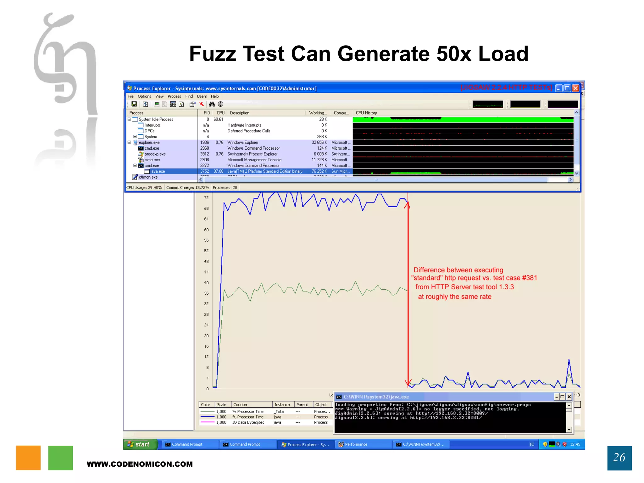 WWW.CODENOMICON.COM
26
Fuzz Test Can Generate 50x Load
 